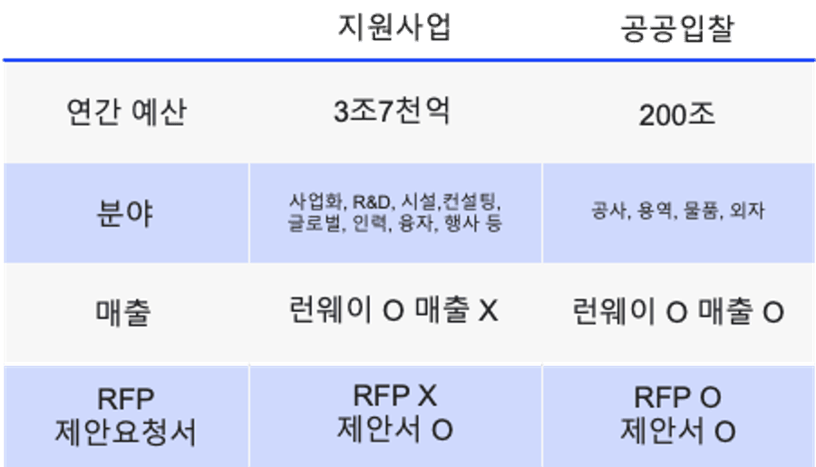200조원의 입찰 산업에 스타트업이 들어와야 하는 이유 3가지