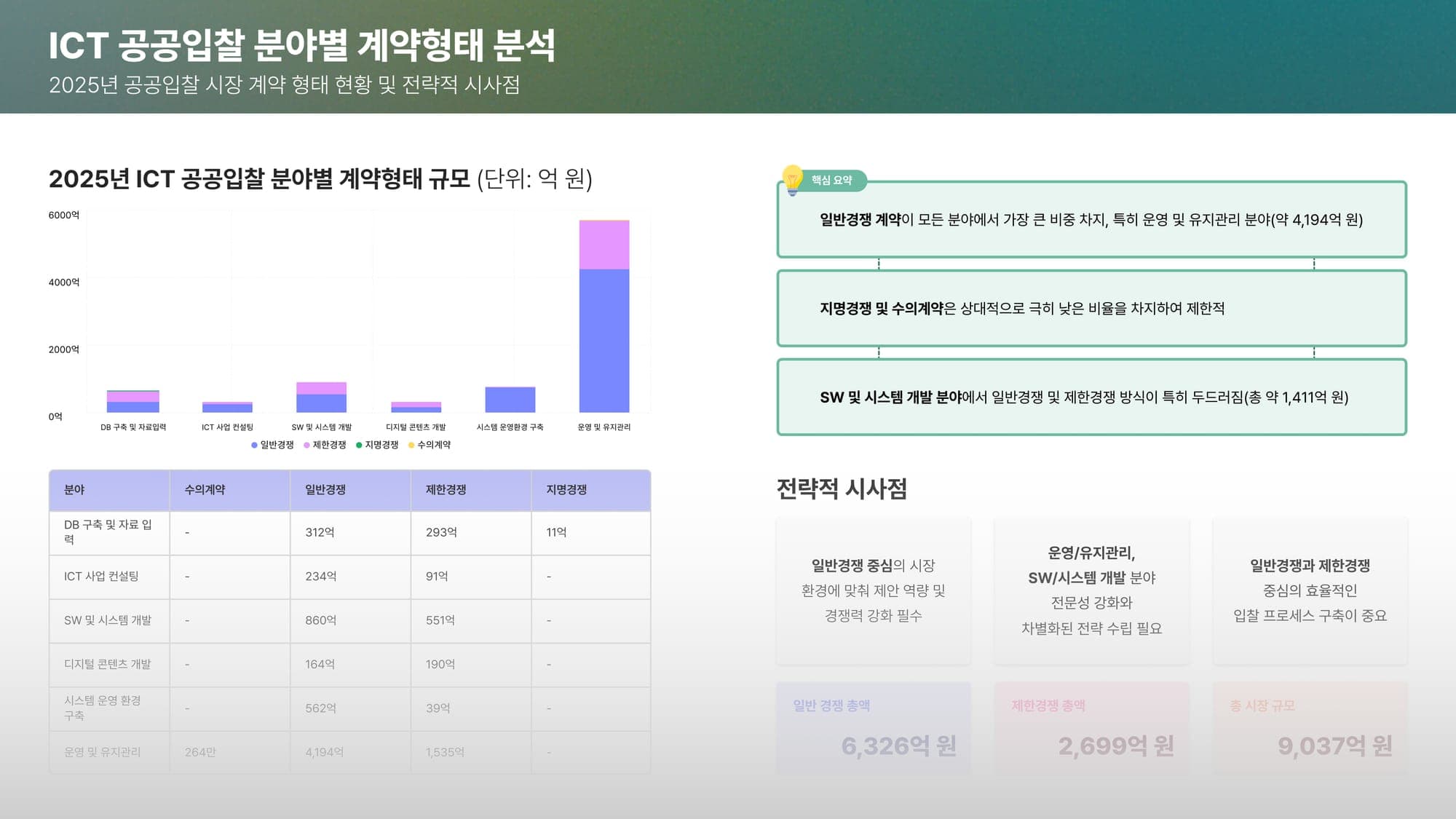 데이터로 본 2025 ICT 입찰 트렌드: 정부는 어디에 돈을 쓰나?
