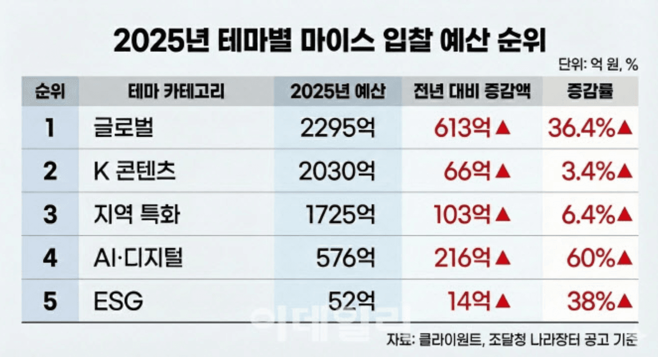 “AI·디지털 분야가 이끌었다”…작년 마이스 입찰 AI 분야 60% 성장 [MICE]