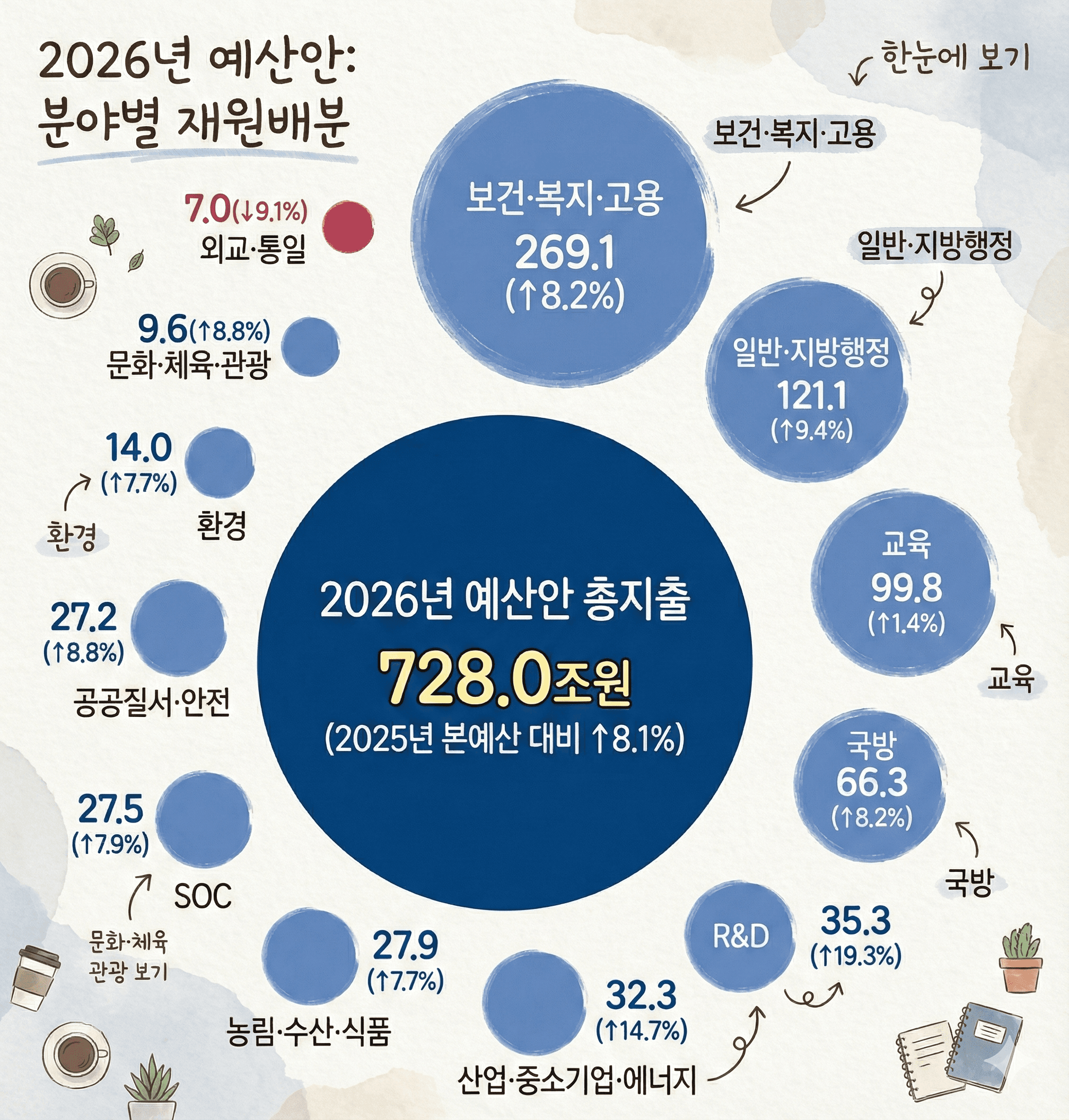 2026년 정부 지자체 728조 예산 사용처 파악하기