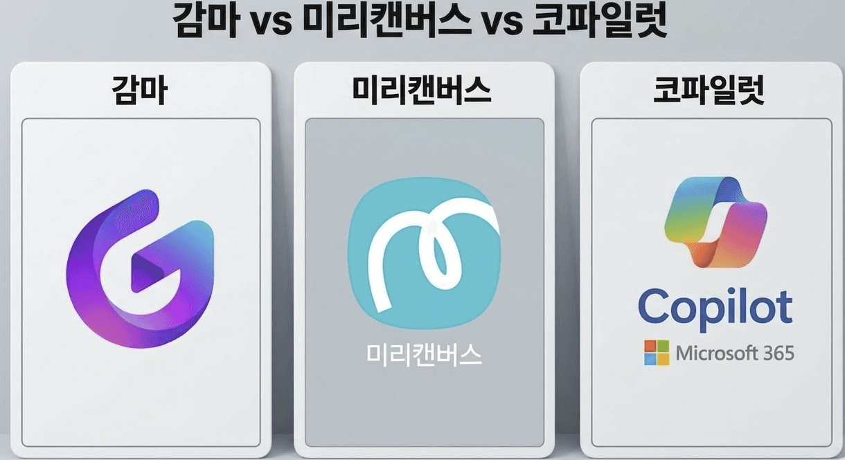 2026년 AI PPT 도구 비교: 감마, 미리캔버스, Copilot 실무 기준 총정리